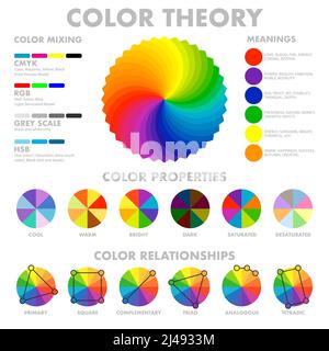 Roue de mélange de couleurs signification propriétés tonalités combinaisons avec explications et les schémas circulaires définissent l'illustration vectorielle de l'affiche d'infographie Illustration de Vecteur