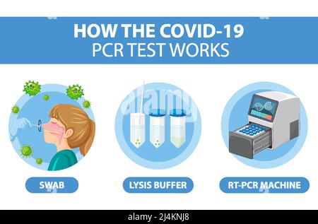 Test Covid 19 avec illustration de la machine RT-PCR Illustration de Vecteur