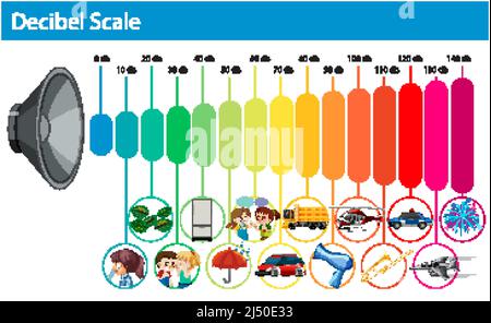 Illustration des niveaux sonores à l'échelle décibels Illustration de Vecteur