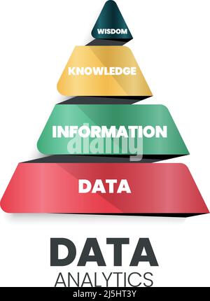 La pyramide d'analyse des données possède une base de données solide (drôle : base de données) qui contient des informations, des connaissances et de la sagesse. Il suggère de suivre le chemin à partir des données Illustration de Vecteur