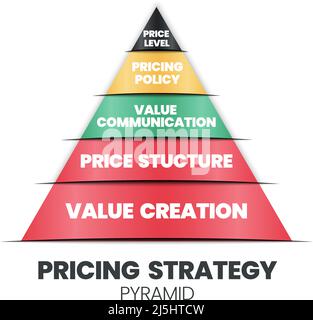 Une illustration vectorielle du concept de pyramide stratégique de prix est 4Ps pour une décision de marketing a la création de valeur (fondation), la structure de prix, la valeur Illustration de Vecteur