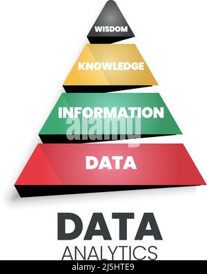 La pyramide d'analyse des données possède une base de données solide (drôle : base de données) qui contient des informations, des connaissances et de la sagesse. Il suggère de suivre le chemin des données vers Illustration de Vecteur