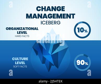 L'illustration vectorielle du modèle iceberg de gestion du changement est un niveau de culture de fait mou de 90 % caché sous l'eau et un niveau d'organisation de fait dur de 10 %. L'info Illustration de Vecteur