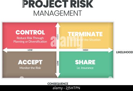 La matrice de gestion des risques du projet est une illustration vectorielle de la probabilité et de la conséquence des dangers dans les projets à des niveaux bas et élevés. Illustration de Vecteur