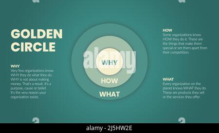 Le cercle d'or et l'illustration du cerveau de Simon Sinek sont 3 éléments commençant par une question Pourquoi. La présentation du vecteur de diagramme informe l'origine de Illustration de Vecteur