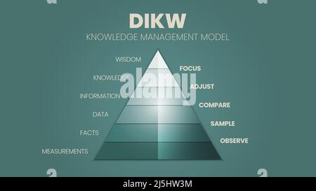Une illustration vectorielle de la hiérarchie DIKW a la sagesse, la connaissance, l'information et la pyramide des données en 4 étapes qualitatives : "D" est donnée, "I" est info Illustration de Vecteur