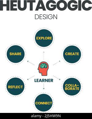 Une illustration vectorielle de la conception heutagogique de l'apprentissage dans le concept Heutagogy, une forme d'apprentissage auto-déterminé avec des pratiques et des principes enracinés i Illustration de Vecteur