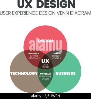 Le diagramme de UX Design Venn est un vecteur d'infographie ayant pour un modèle d'entreprise, une technologie et un développement de services. Le concept est de comprendre Illustration de Vecteur