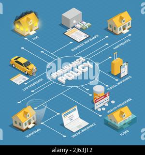 Assurance responsabilité en cas de dommages matériels et voyages de santé et catastrophes naturelles illustration vectorielle de l'affiche de l'organigramme de fond isométrique de la police d'assurance Illustration de Vecteur