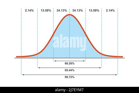 Distribution de Gauss. Distribution normale standard. Courbe du graphique en cloche gaussienne. Concept commercial et marketing. Théorie des probabilités mathématiques. Contour modifiable Illustration de Vecteur