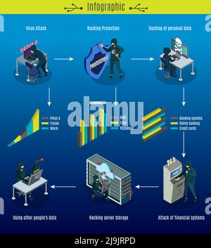 Concept d'infographie isométrique sur les cybercrimes avec stockage de serveur de chevaux de troie attaques et protection du système financier vecteur de piratage de données personnelles illus Illustration de Vecteur