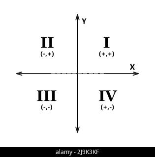 Système de coordonnées cartésien en deux dimensions avec quadrants. Plan de coordonnées orthogonales rectangulaires avec les axes X et Y. modèle de système d'échelle mathématique Illustration de Vecteur