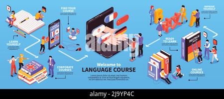 Les cours de centre de langue offrent un diagramme d'infographie isométrique avec des programmes d'auto-apprentissage en ligne des cours de formation d'entreprise illustration vectorielle Illustration de Vecteur