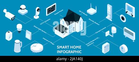 Organigramme d'infographie isométrique Smart Home avec panneau principal caméra de sécurité contrôle de la température appareils de cuisine garage illustration vectorielle Illustration de Vecteur