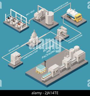 Organigramme de production de lait avec symboles d'embouteillage et d'emballage illustration vectorielle isométrique Illustration de Vecteur