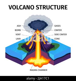 Vue en coupe du schéma isométrique du volcan avec indication des gaz de la chambre magma. Illustration du vecteur de cendres de la bombe de lave de l'évent du cône du cratère Illustration de Vecteur