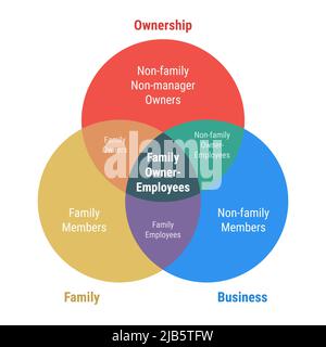 Propriétaire de famille employés entreprise venn diagramme 3 cercles de chevauchement infographie. Illustration vectorielle multicolore à motif plat jaune, rouge et bleu. Illustration de Vecteur