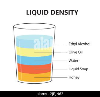 PrinLiquid density concept d'expérience scientifique. Séparer les couches de liquide. Expérience en laboratoire avec densité d'huile, d'eau, de miel, de savon et d'alcool Illustration de Vecteur