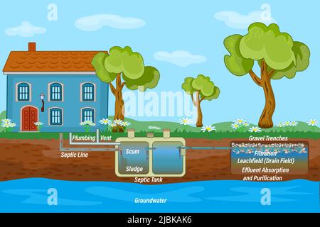 Système de fosses septiques mobile à domicile et schéma de drainage. Système septique souterrain. Fosse septique domestique. Réseau externe du système de traitement des eaux usées à domicile Illustration de Vecteur