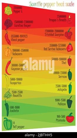 Échelle thermique au poivre de Scoville. Illustration du poivre, du plus doux au plus chaud. Colorez et souligne les poivrons. Illustration de Vecteur