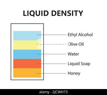 PrinLiquid density concept d'expérience scientifique. Séparer les couches de liquide. Expérience en laboratoire avec densité d'huile, d'eau, de miel, de savon et d'alcool Illustration de Vecteur