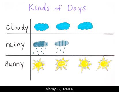 Un pictogramme ou un pictogramme de l'enfant, un graphique et une carte affichant des ensembles de données des types de tendances météorologiques des neuf derniers jours. Banque D'Images