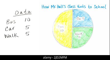 Un graphique circulaire en couleur ou un graphique circulaire affichant un ensemble de données des trois différents types de transport que les élèves prennent à l'école. Banque D'Images