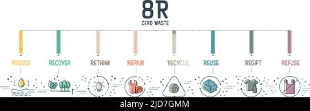 Zéro déchet avec 8R concept a 8 étapes à analyser telles que réduire, repenser, recycler, regeft, récupérer, réutilisez les réparations et refusez les déchets pour le sus environnemental Illustration de Vecteur