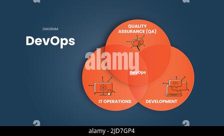 Le modèle de présentation infographique du concept DevOps combine le développement logiciel (Dev), l'assurance qualité (QA) et les opérations INFORMATIQUES (Ops) pour raccourcir les délais Illustration de Vecteur