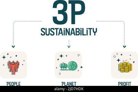 La bannière de durabilité 3P comporte 3 éléments : les gens, la planète et le profit. Leur intersection a des dimensions supportables, viables et équitables pour t Illustration de Vecteur