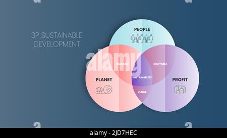Le diagramme de développement durable 3P comporte 3 éléments : les gens, la planète et le profit. L'intersection d'entre eux a une dimension supportable, viable et équitable Illustration de Vecteur