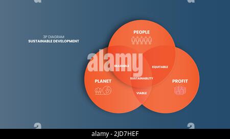 Le diagramme de développement durable 3P comporte 3 éléments : les gens, la planète et le profit. L'intersection d'entre eux a une dimension supportable, viable et équitable Illustration de Vecteur