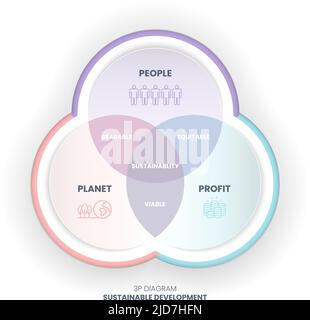 Le diagramme de durabilité de 3P comporte 3 éléments : les personnes, la planète et le profit. L'intersection d'entre eux a des dimensions supportables, viables et équitables pour Illustration de Vecteur