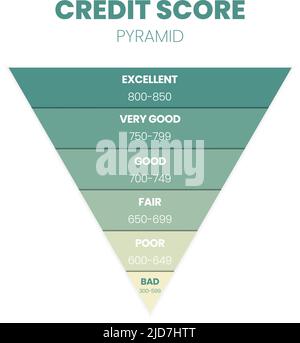 Modèle de classement des scores de crédit dans 6 niveaux de solvabilité mauvais, mauvais, passable, bon, très bon, et excellente icône dans l'illustration vectorielle. Vecteur de notation. Illustration de Vecteur