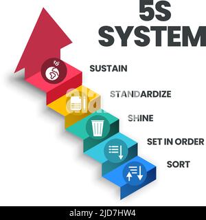 Une bannière vectorielle du système 5S organise l'industrie des espaces en cinq étapes, en toute sécurité et efficacement ; Tri, ordre, brillance, normalisation Illustration de Vecteur