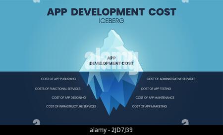 Un vecteur des coûts de développement des applications le modèle iceberg présente des coûts cachés sous-marins tels que la publication, les services fonctionnels, administratifs, les tests, la conception, Illustration de Vecteur