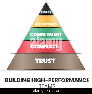 Une pyramide du concept de création d'équipes hautement performantes a confiance, conflit, engagement, responsabilité et résultats. L'infographie vectorielle est une r humaine Illustration de Vecteur