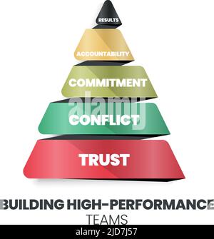 Une pyramide du concept de création d'équipes hautement performantes a confiance, conflit, engagement, responsabilité et résultats. L'infographie vectorielle est une r humaine Illustration de Vecteur