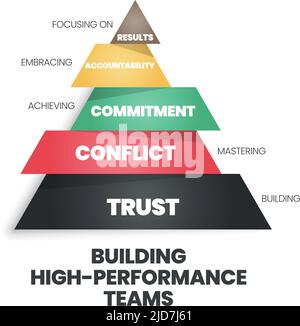 Une pyramide du concept de création d'équipes hautement performantes a confiance, conflit, engagement, responsabilité et résultats. L'infographie vectorielle est une r humaine Illustration de Vecteur