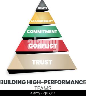 Une pyramide du concept de création d'équipes hautement performantes a confiance, conflit, engagement, responsabilité et résultats. L'infographie vectorielle est une r humaine Illustration de Vecteur