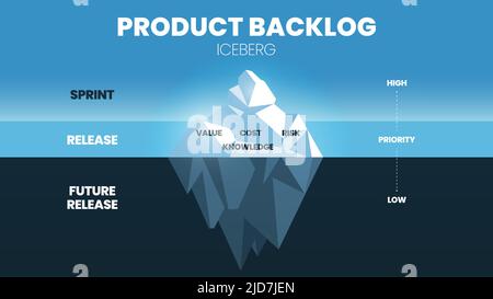 Le vecteur et l'illustration d'un modèle d'iceberg dans un arriéré de produit agile ont 3 niveaux. Le TIP a un sprint ou une valeur élevée, le coût, le risque et la connaissance Illustration de Vecteur