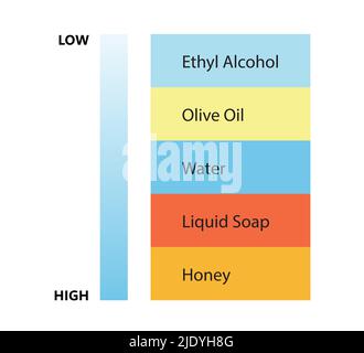PrinLiquid density concept d'expérience scientifique. Séparer les couches de liquide. Expérience en laboratoire avec densité d'huile, d'eau, de miel, de savon et d'alcool Illustration de Vecteur
