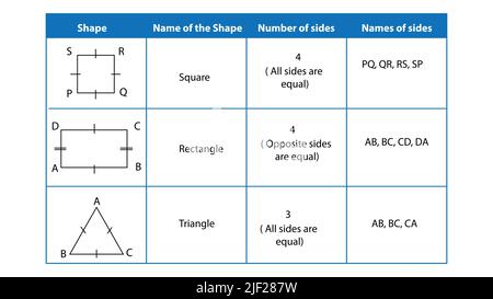 2D formes géométriques avec des noms en mathématiques. Rectangle carré triangle. Les formes mathématiques avec les noms de chaque côté. Illustration de Vecteur