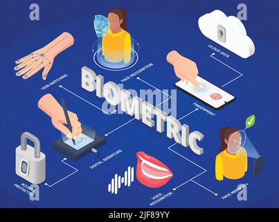 Méthodes d'authentification biométrique infographies isométriques avec reconnaissance faciale et vocale signature numérique empreinte digitale 3D illustration vectorielle Illustration de Vecteur