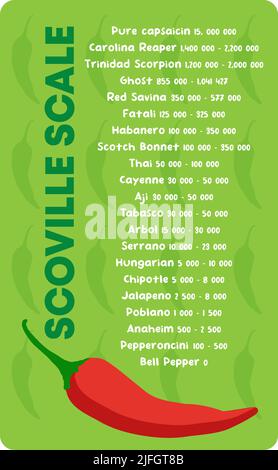 Table de l'unité de chauffage de l'épice au piment de Scoville Scale Illustration de Vecteur