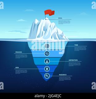 Objectif iceberg. Graphique infographique des étapes de l'entreprise, de la recherche à l'objectif. Modèle de diapositive de présentation avec illustration vectorielle de la partie sous-marine cachée Illustration de Vecteur