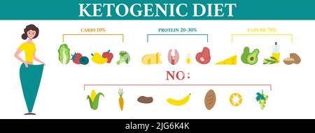 L'infographie sur le céto plat avec les aliments est autorisée à manger pendant que le régime alimentaire et les aliments sont une illustration vectorielle interdite Illustration de Vecteur