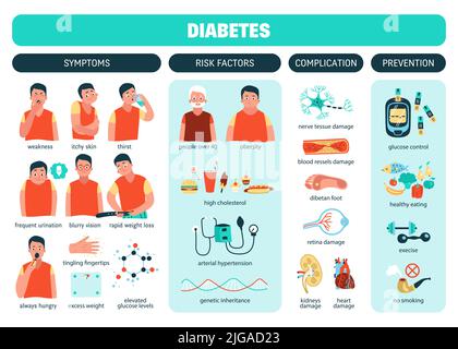 Symptômes du diabète facteurs de risque complications et prévention illustration du vecteur infographique plat Illustration de Vecteur