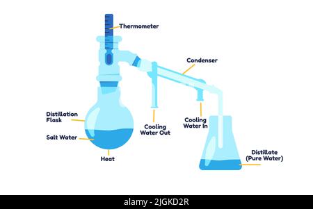 Schéma du processus de distillation pour l'illustration de l ...