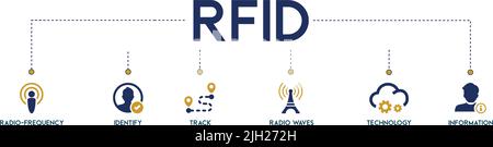 Bannière RFID web icône vecteur d'illustration concept pour l'identification des fréquences radio avec icône de fréquence radio, identifier, suivre, ondes radio, tech Illustration de Vecteur